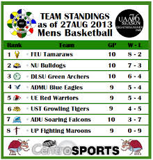 The race was tight all throughout, with 6 teams in contention for the top spot.